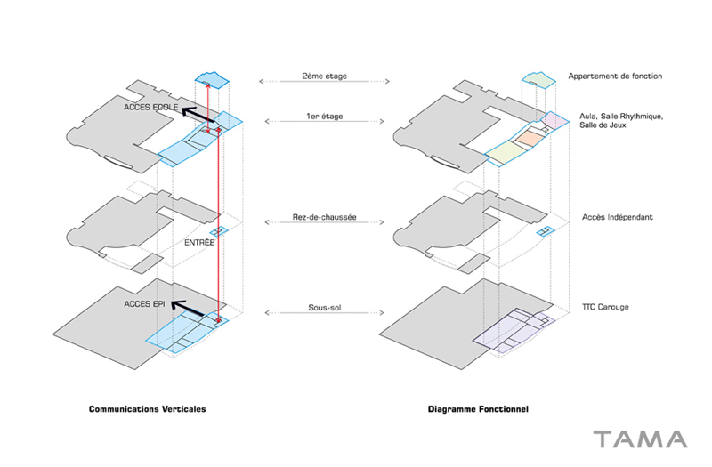 schéma explicative des communications et diagramme fonctionel Ecole du Val d'Arve