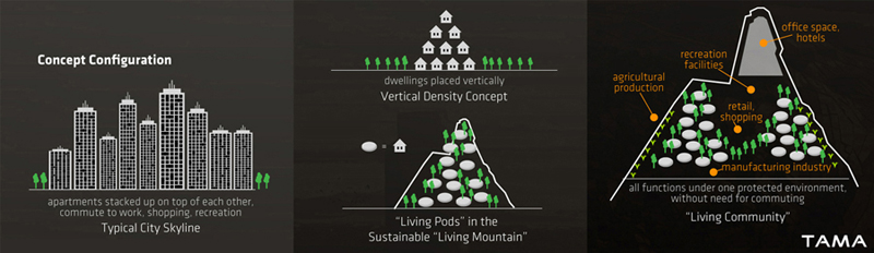 concept configuration of the Living Community Living Mountain