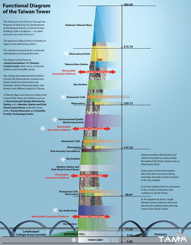 functional diagram Taiwan Tower