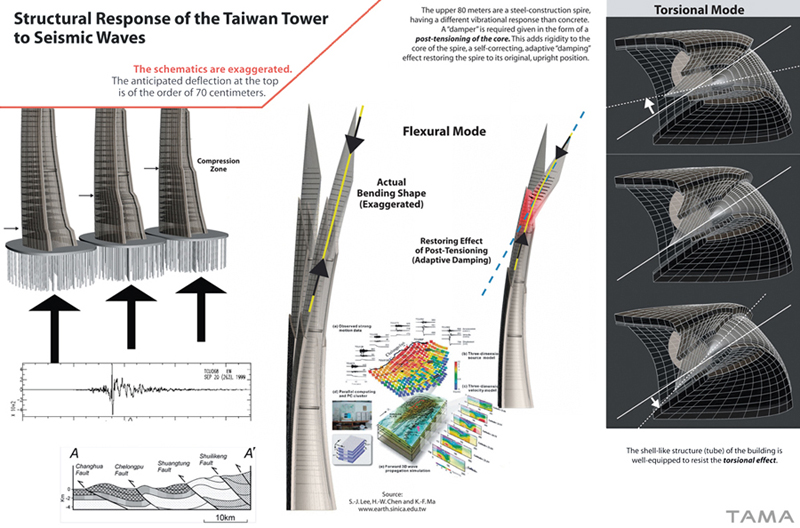 structural analysis Taiwan Tower